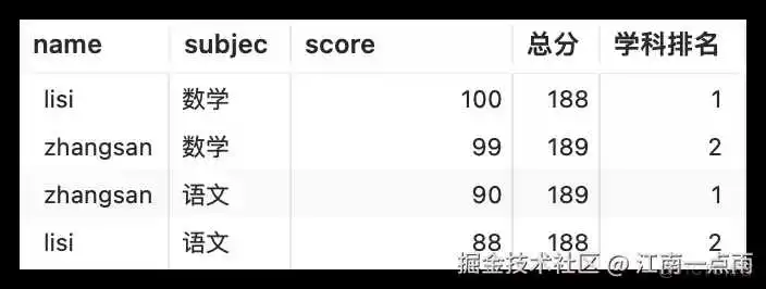 MySQL8 窗口函数_数据_02