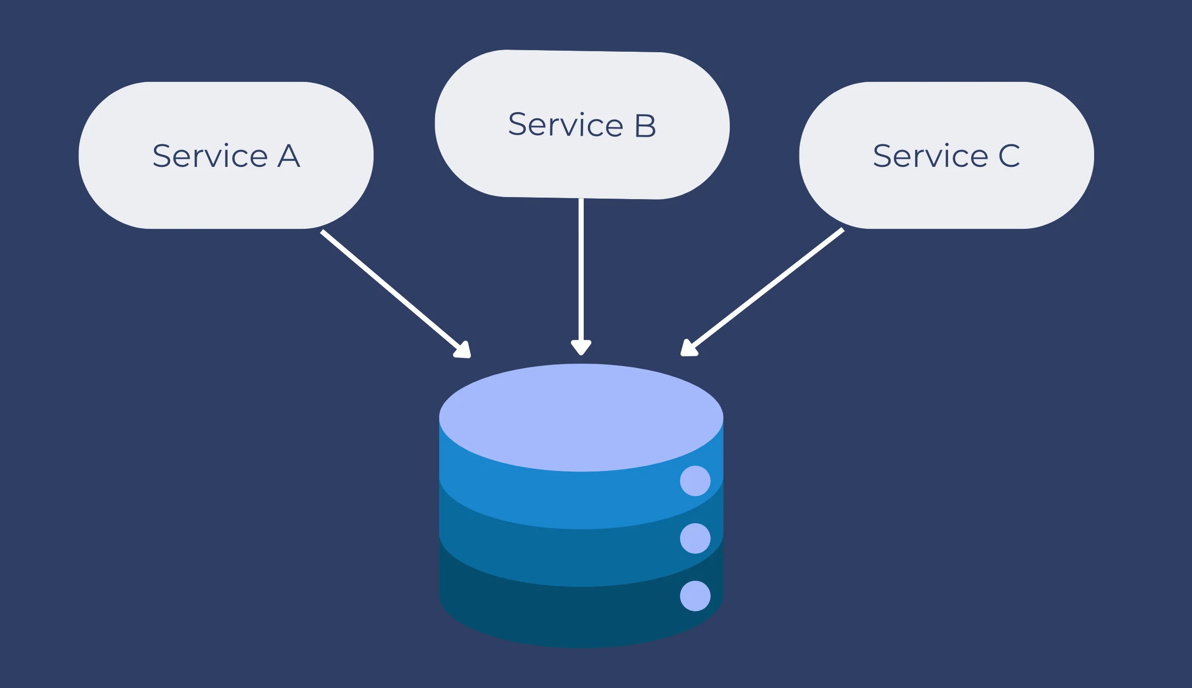 共享数据库微服务架构图
