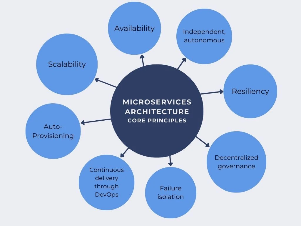 微服务架构气泡图