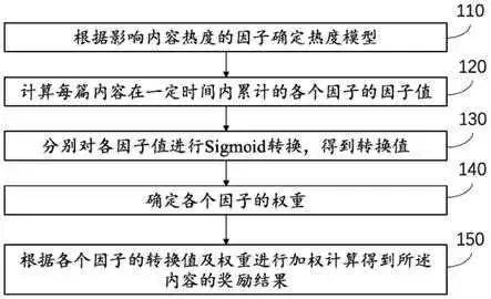 一种基于Sigmoid函数实现内容奖励计算的方法及系统与流程