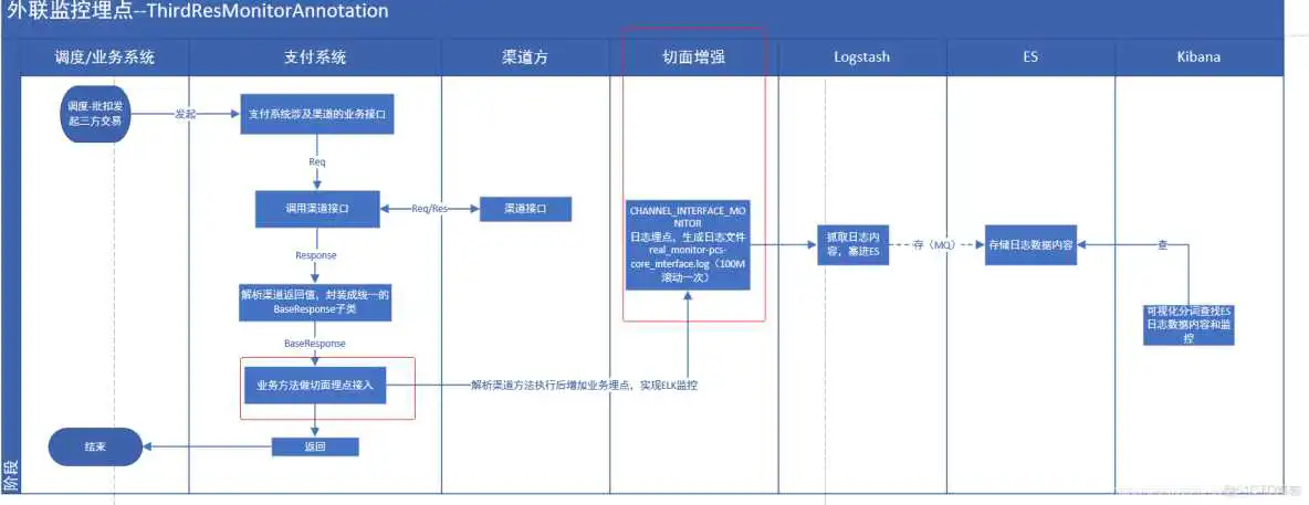android 埋点<a href='/tag/57'>技术</a> 收费_java