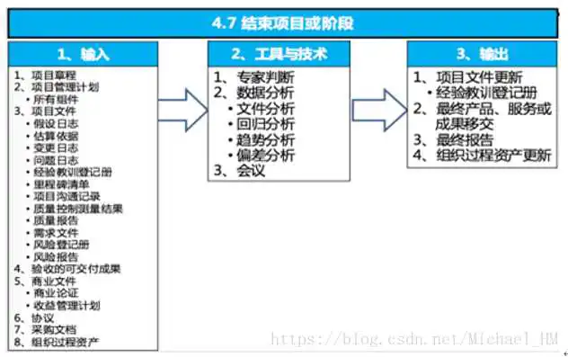 结束项目或阶段