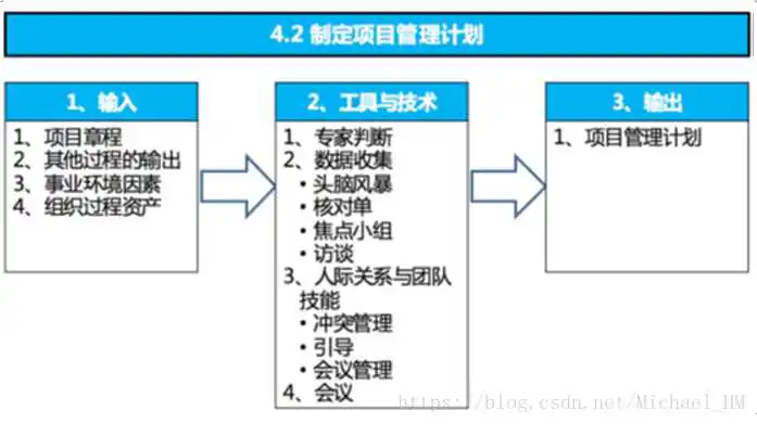 制定项目管理计划