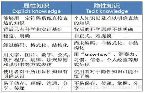 显性隐性知识