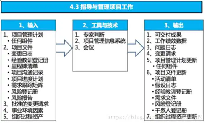 指导与管理项目工作