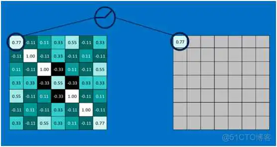 dnn cnn 优缺点 cnn和dnn算法_卷积神经网络_33
