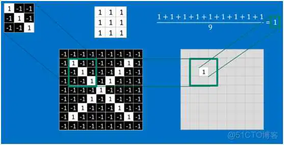 dnn cnn 优缺点 cnn和dnn算法_池化_24