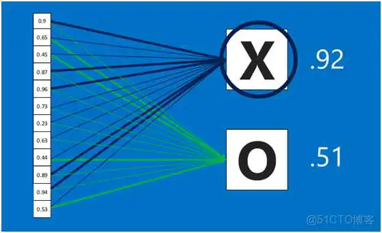 dnn cnn 优缺点 cnn和dnn算法_dnn cnn 优缺点_41