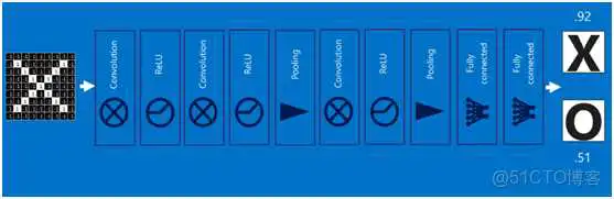 dnn cnn 优缺点 cnn和dnn算法_dnn cnn 优缺点_43