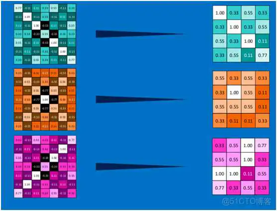dnn cnn 优缺点 cnn和dnn算法_卷积神经网络_31