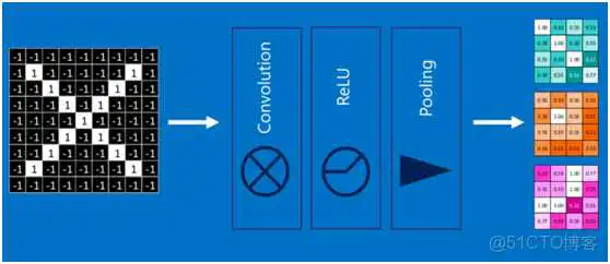 dnn cnn 优缺点 cnn和dnn算法_池化_37