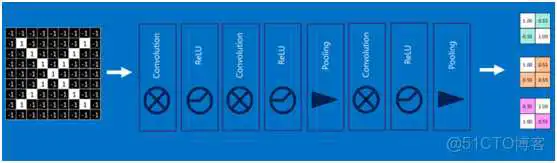 dnn cnn 优缺点 cnn和dnn算法_卷积神经网络_38