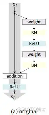 resnet50 101怎么选 resnet50效果不如resnet18_ide_11