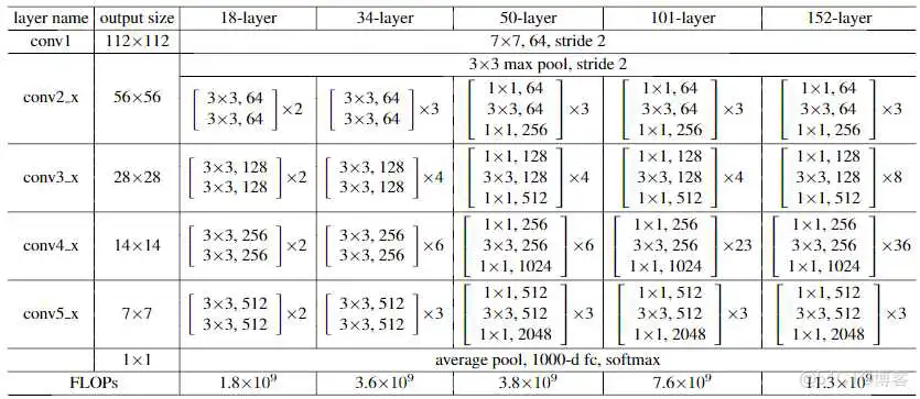 resnet50 101怎么选 resnet50效果不如resnet18_2d
