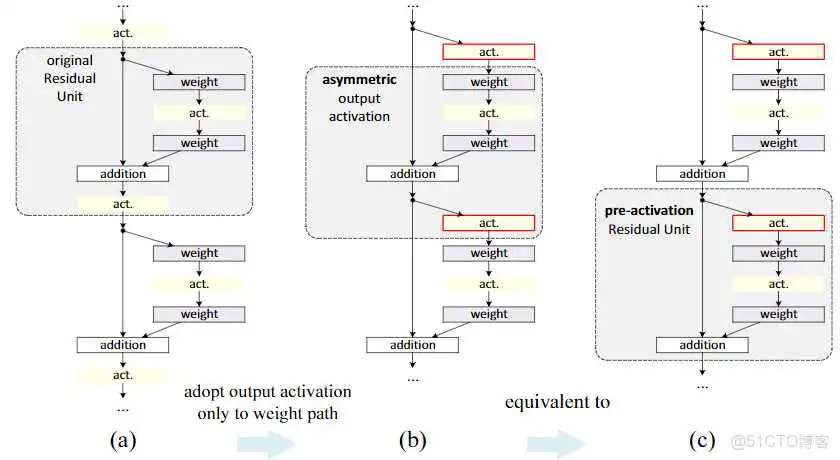 resnet50 101怎么选 resnet50效果不如resnet18_resnet50 101怎么选_13