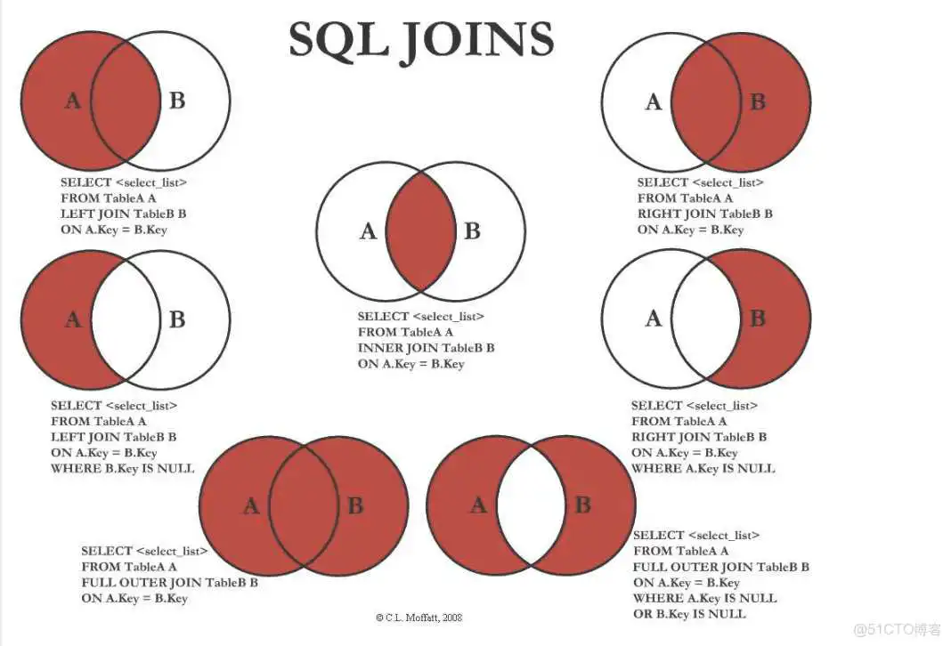 mysql 在a表有在b表没有的数据如何查询_数据