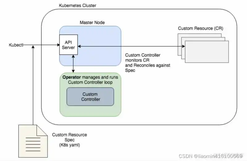 Kubernetes的功能结构 kubernetes operator介绍_API_03