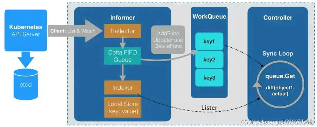 Kubernetes的功能结构 kubernetes operator介绍_java_02