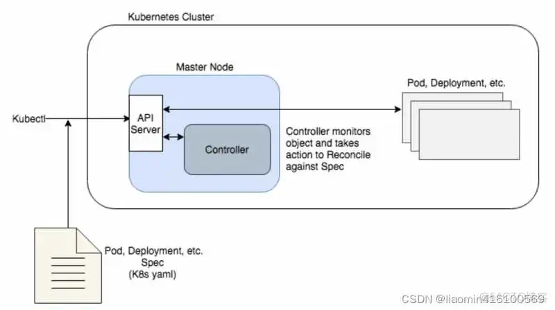 Kubernetes的功能结构 kubernetes operator介绍_kubernetes