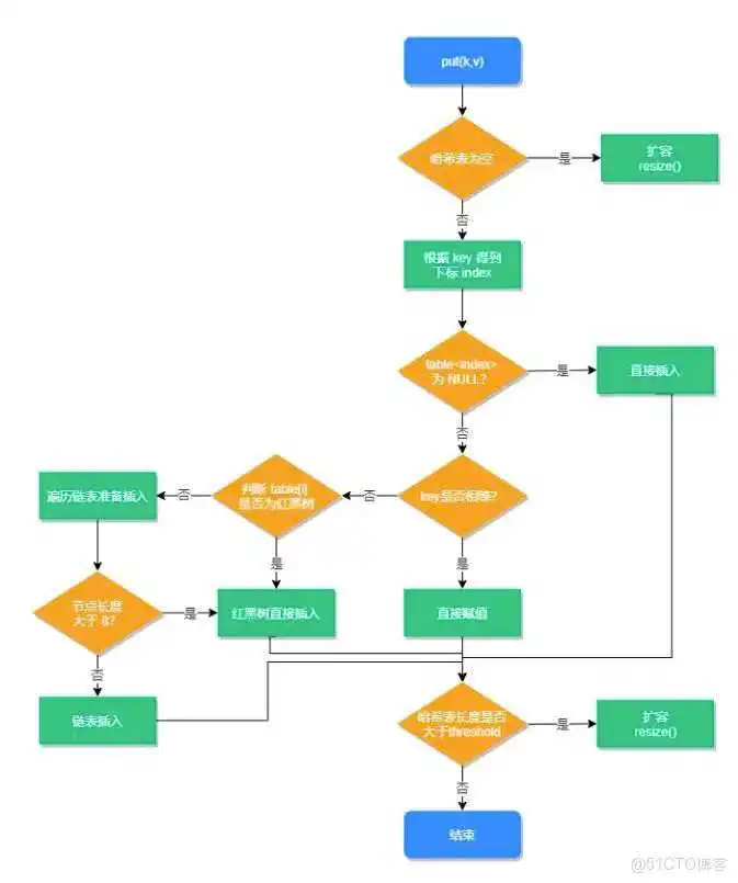 Java面试加分点！一文读懂HashMap底层实现与扩容机制_数组