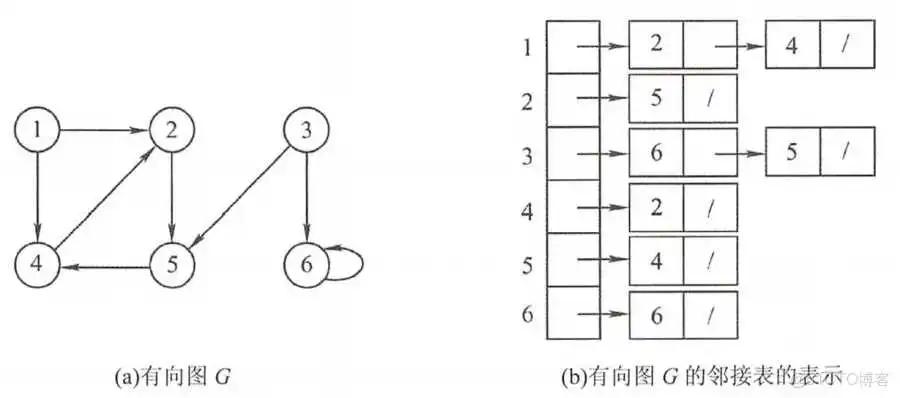 在这里插入图片描述 王道视频-数据结构-笔记6:图_Prim算法_39