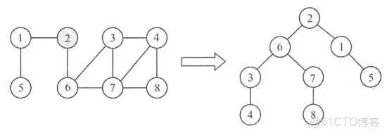 王道视频-数据结构-笔记6：图_Dijkstra算法_46