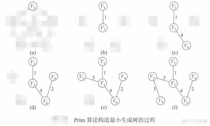 在这里插入图片描述 王道视频-数据结构-笔记6:图_Prim算法_54