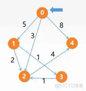 在这里插入图片描述 王道视频-数据结构-笔记6:图_拓扑排序_58