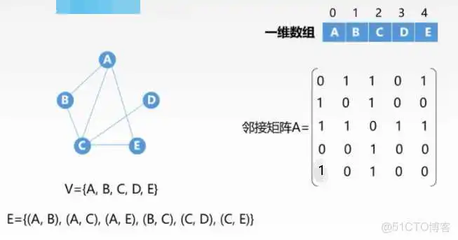 王道视频-数据结构-笔记6：图_Dijkstra算法_31