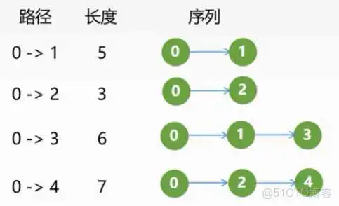 在这里插入图片描述 王道视频-数据结构-笔记6:图_Prim算法_61
