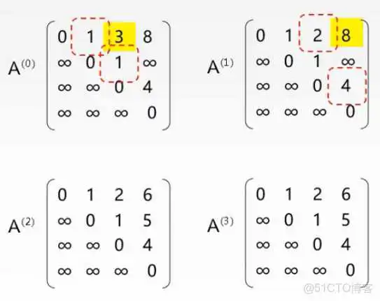 王道视频-数据结构-笔记6：图_Dijkstra算法_66