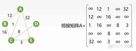王道视频-数据结构-笔记6：图_Floyd算法_34
