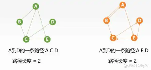 王道视频-数据结构-笔记6：图_Dijkstra算法_25