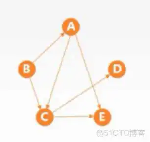 在这里插入图片描述 王道视频-数据结构-笔记6:图_Floyd算法_35