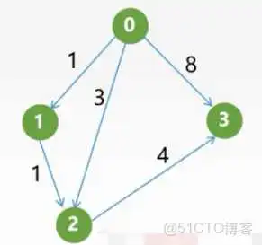在这里插入图片描述 王道视频-数据结构-笔记6:图_Kruskal算法_64