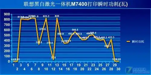 办公好帮手 联想激光一体机M7400评测 