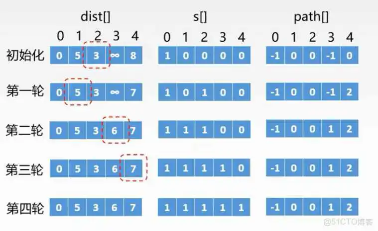 王道视频-数据结构-笔记6：图_Prim算法_59