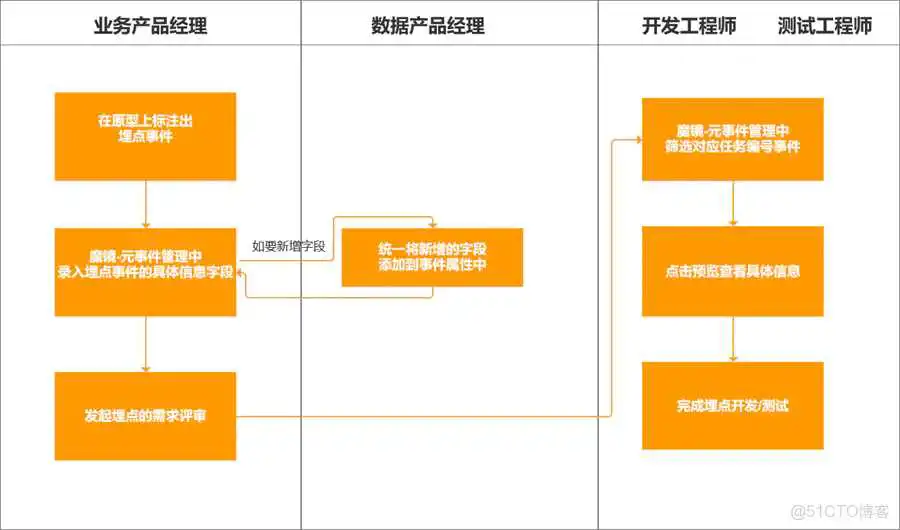 埋点系统产品架构_数据_07