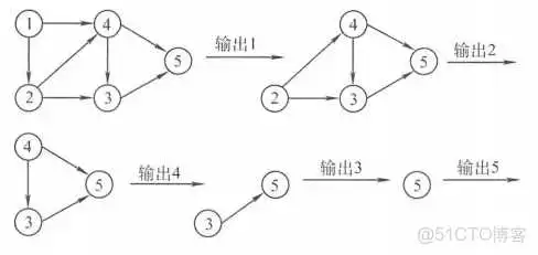 在这里插入图片描述 王道视频-数据结构-笔记6:图_拓扑排序_70