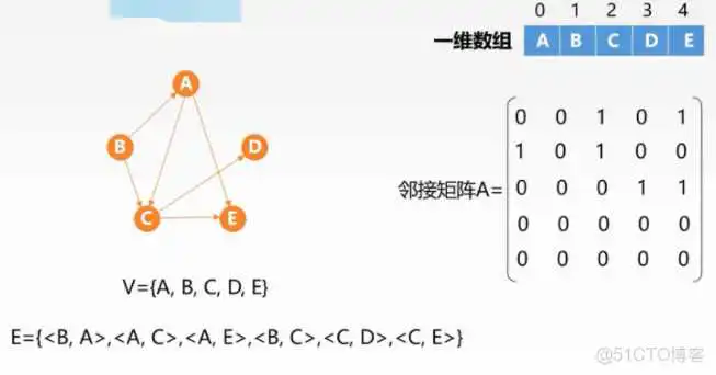在这里插入图片描述 王道视频-数据结构-笔记6:图_拓扑排序_30