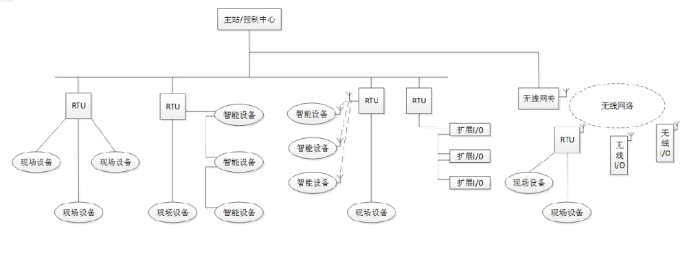 rtu的通信方式1.png