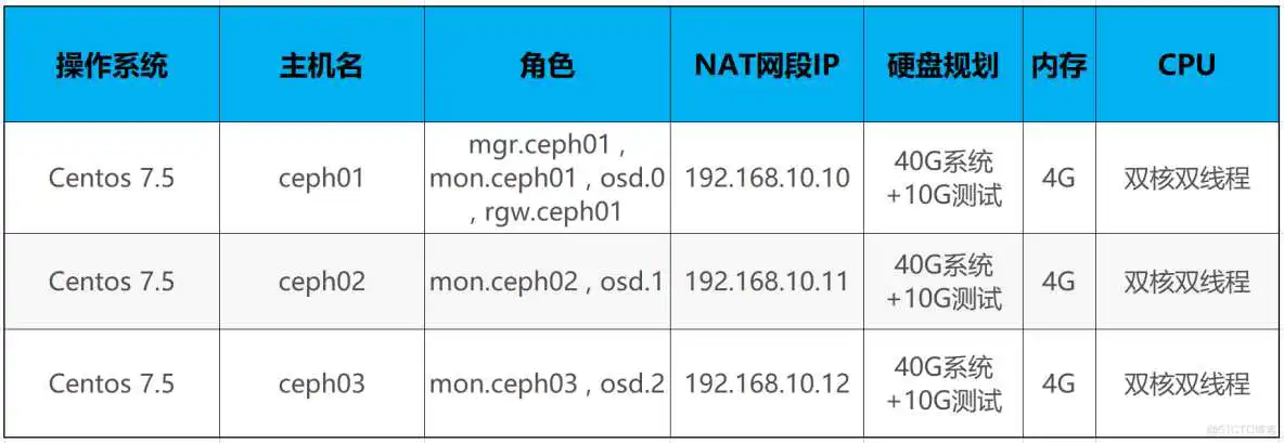 Ceph集群部署与Dashboard管理_Ceph