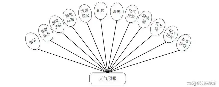 JAVA调用天气获取接口 java天气预报管理系统_mybatis_08
