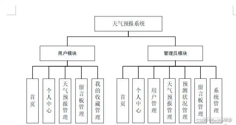 JAVA调用天气获取接口 java天气预报管理系统_JAVA调用天气获取接口_05