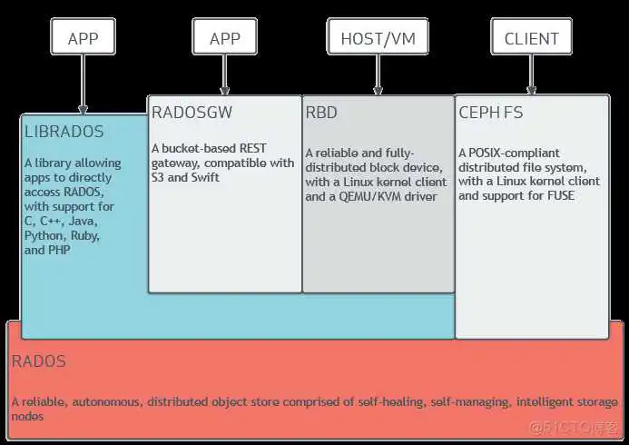 https://blog.51cto.com/_images/stack.png ceph存储-《深入理解ceph架构》 ceph的存储类型_文件系统