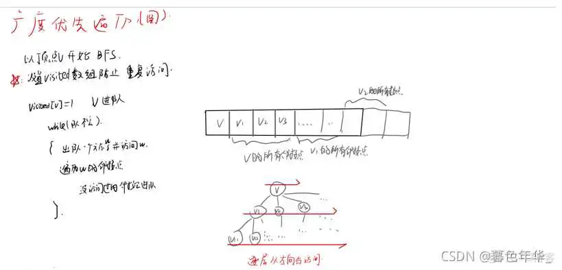 【数据结构和算法】广度优先BFS遍历图（树的层序遍历的拓展）_层次遍历_05