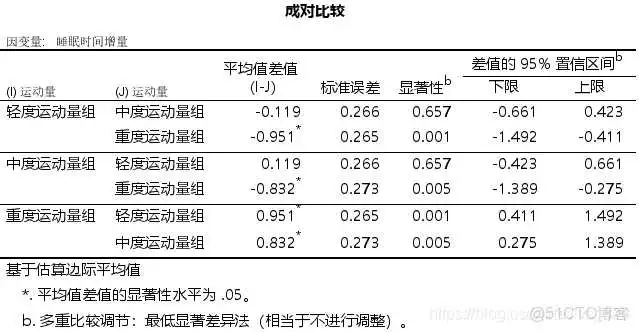 在这里插入图片描述 【科研数据处理建模】SPSS实战操作生成36类常用论文研究案例,供学习参考_逻辑回归_123