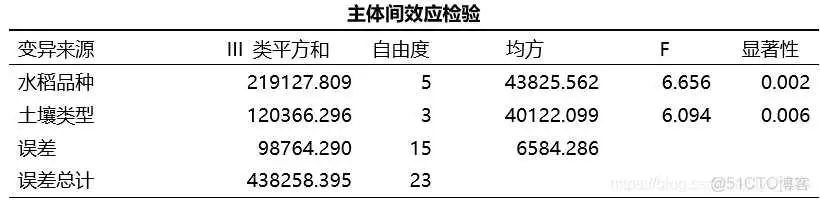 在这里插入图片描述 【科研数据处理建模】SPSS实战操作生成36类常用论文研究案例,供学习参考_非参数检验_83
