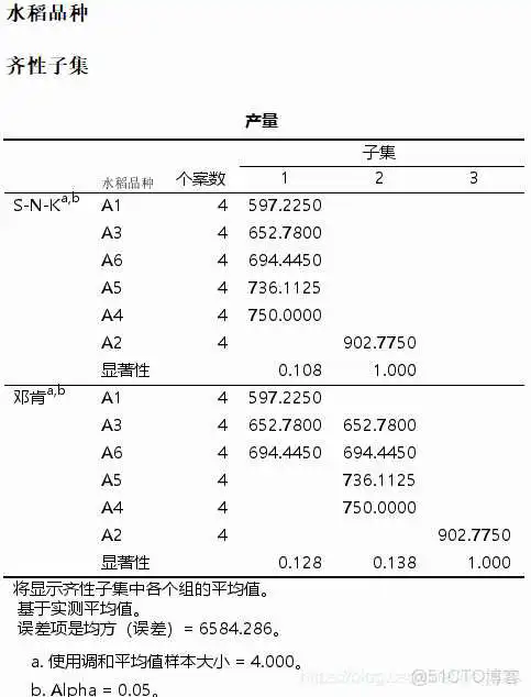 【科研数据处理建模】SPSS实战操作生成36类常用论文研究案例，供学习参考_假设检验_81