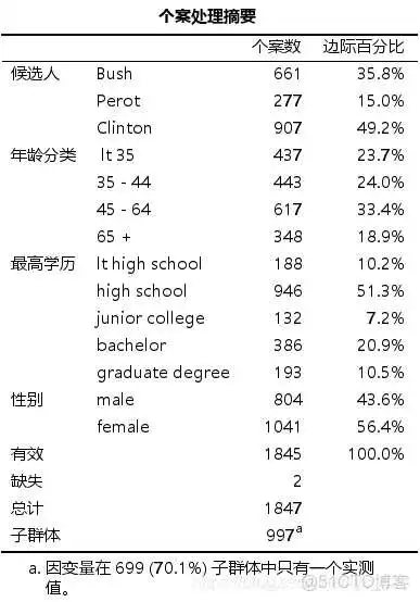 在这里插入图片描述 【科研数据处理建模】SPSS实战操作生成36类常用论文研究案例,供学习参考_方差分析_382